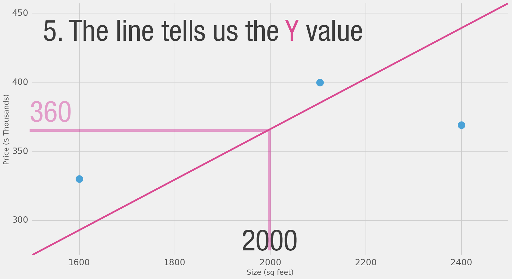Zu den Datenpunkten ist hier die Linie des Durchschnitts eingezeichnet, eine linear ansteigende Linie im Vielfachen von 180.