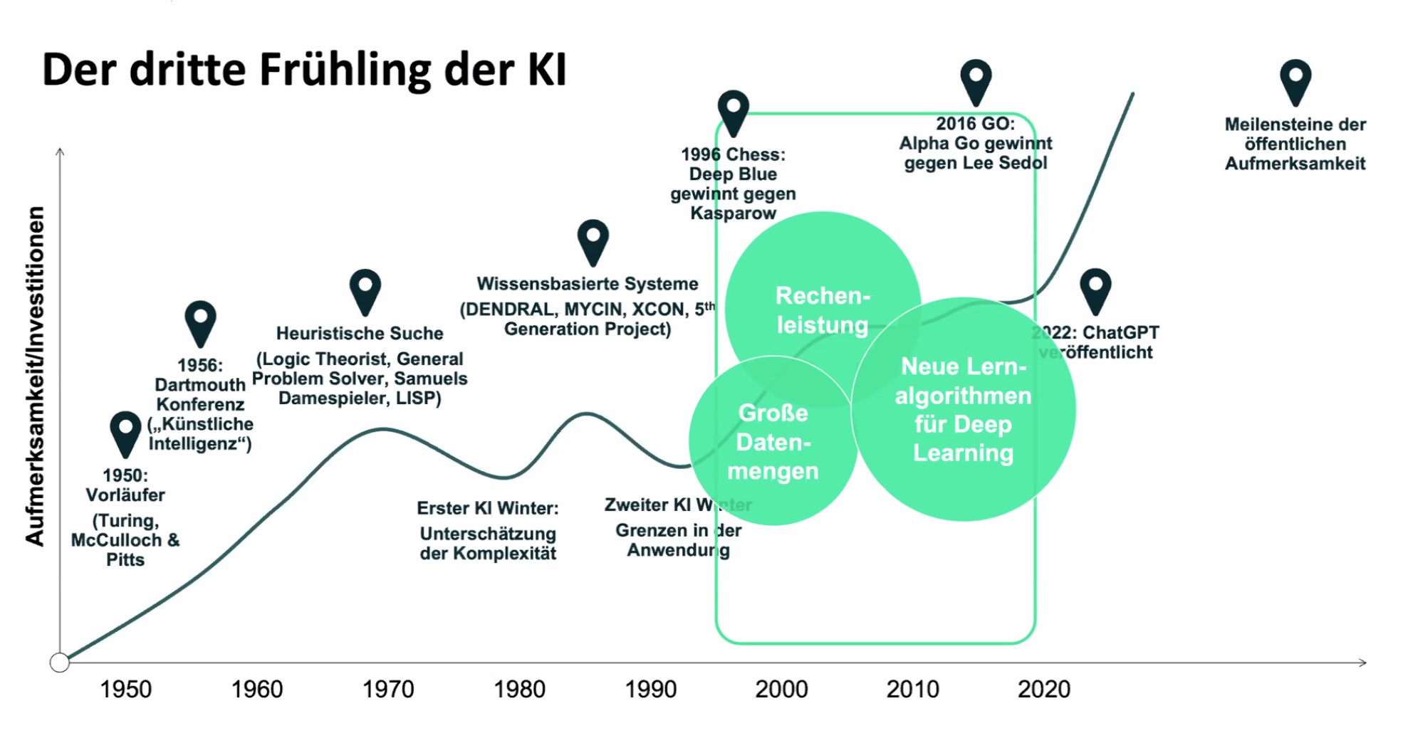 Timeline zur KI-Entwicklung